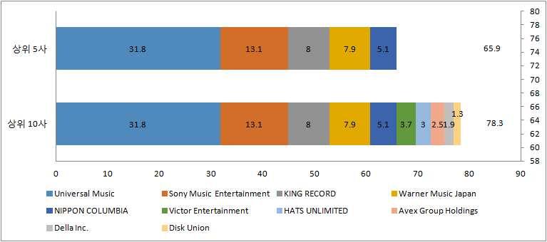 표 22 2016 년장르별메이커매출액 (4) 재즈ㆍ클래식 순위 메이커 전년전년매출액점유율판매량점유율대비대비 ( 백만엔 ) (%) ( 천장 ) (%) (%) (%) 1 Universal Music 2,785.3 31.8 91.4 1,319.1 34.8 82.2 2 Sony Music Entertainment 1,151.0 13.1 91.4 578.5 15.