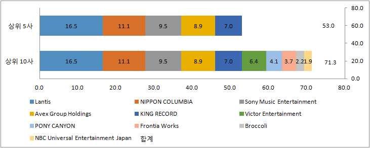순위 메이커 전년전년매출액점유율판매량점유율대비대비 ( 백만엔 ) (%) ( 천장 ) (%) (%) (%) 4 Avex Group Holdings 2,526.6 8.9 193.2 923.0 7.6 162.1 5 KING RECORD 1,994.8 7.0 77.4 951.8 7.8 76.9 6 Victor Entertainment 1,826.8 6.4 189.