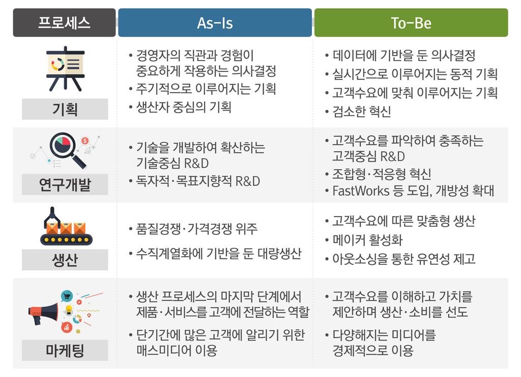 미래형비즈니스모델의구축 기업은비즈니스모델에근거하여사업을수행한다. 비즈니스모델은기업이어떻게가치를창출하여, 어떠한고객에전달하며, 어떻게수익을남기는지를찾아가는과정에서형성된다. 생산과소비의변화가숨가쁘게진행되는지금의시기에비즈니스모델의혁신은더욱중요해진다. 기업은생산과소비가변화하는환경에맞추어프로세스를혁신해야한다.