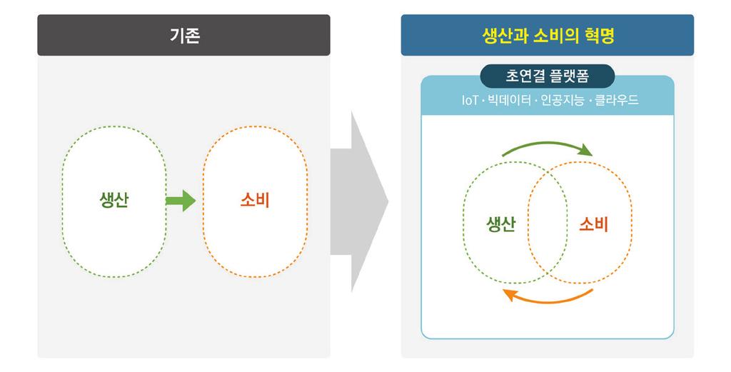 I. 생산과소비의혁명이란? 생산과소비의혁명 의의미 생산과소비의혁명 이란, 지능정보기술이확산하며생산과소비의전과정이지능화되고긴밀하게상호작용하는혁명적변화를가리킨다고할수있다.