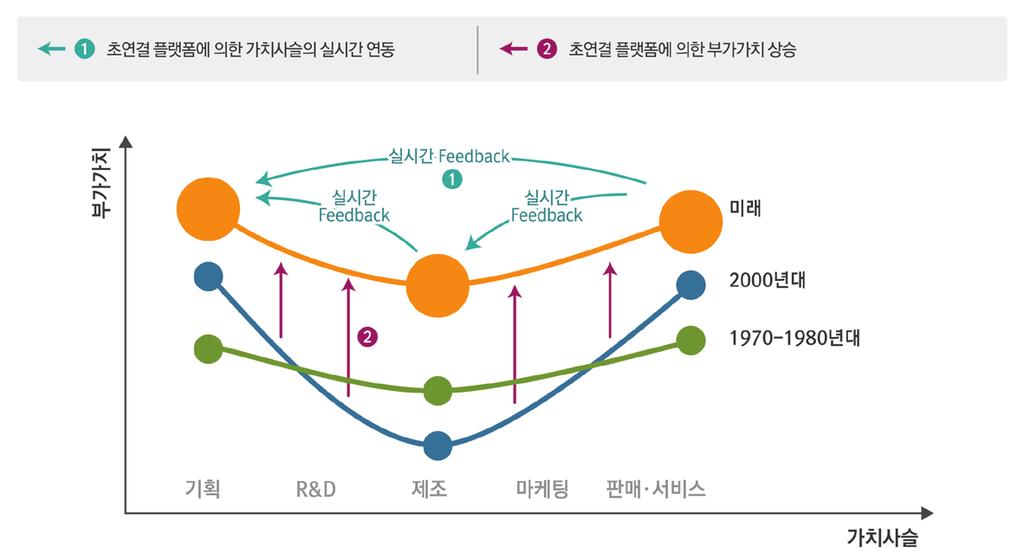 생산자는소비자의요구를실시간으로반영하여재고없이생산하고, 소비자는원하는제품과서비스를적기에제공받을수있게된다. 이에따라가치사슬의성격도변화하고있다.