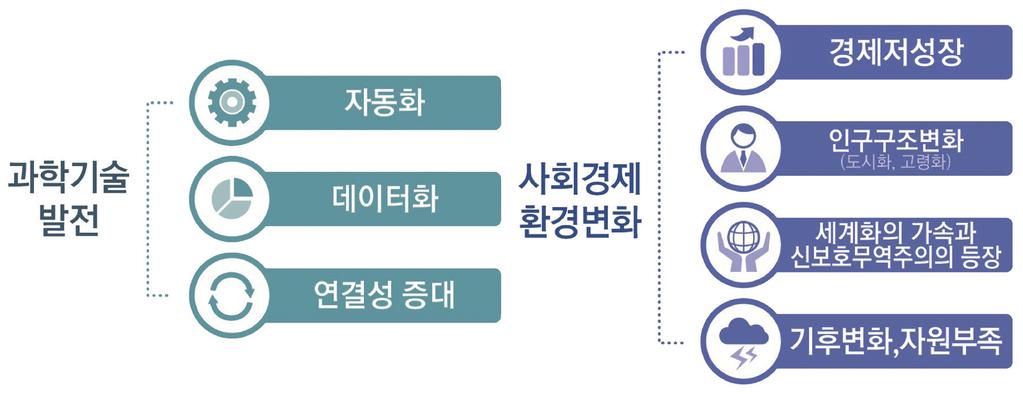 II. 생산과소비의변화전망 생산과소비혁명의동인과학기술은생산과소비의변화를주도하여왔다. 지난산업혁명에서증기기관, 전기가그랬던것처럼, 이시대의범용기술 (general-purpose technology, GPT) 이라할수있는지능정보기술은다음의변화를가져오고있다. 자동화 : 기계의역할이단순육체노동의대체를넘어, 의사결정, 최적화, 의사소통등의지식노동으로대폭확대될것이다.