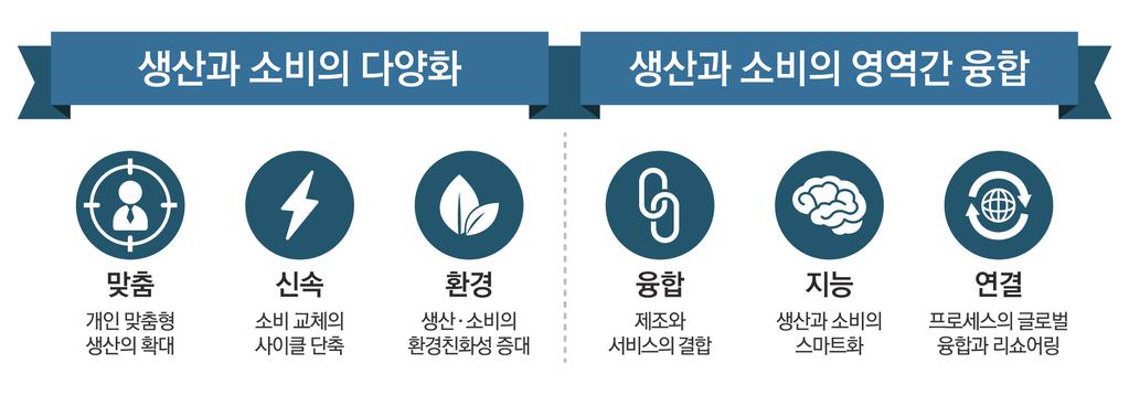 생산과소비혁명의주요트렌드 과학기술의발전과사회 경제 환경의변화가맞물리며, 생산과소비는급격하고전폭적인변화를겪을것이다. 이러한변화상은크게생산과소비의 다양화 와 융합 으로정리될수있다. 첫째, 생산과소비의모습이다양해질것이다. 미래에는개인마다갖는수요가더욱강조되고급격하게변화할것이다. 그리고이러한수요를지속가능하게충족하기위하여생산과소비가환경친화적으로이루어질것이다.