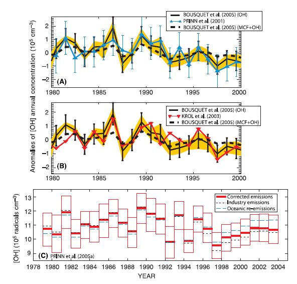 기후변화 2007 - 과학적근거 - 지적되었다 (Lelieveld et al., 2002). 뿐만아니라인용된 OH 절대농도 ( 그들의상대적경향이아닌 ) 는가중치의선택에좌우된다 ( 예, Lawrence et al., 2001).