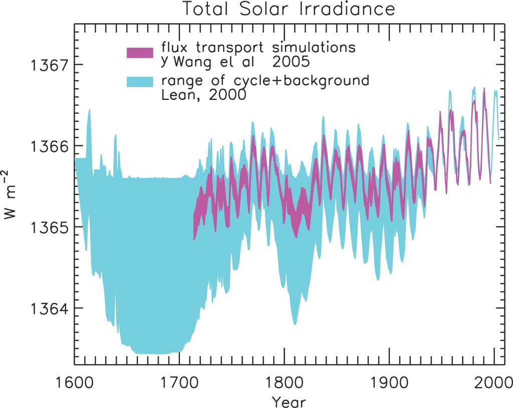 제 2 장 대기조성과복사강제력의변화 은심지어닫힌플럭스 ( 흑점이나흰반점에서와같은 ) 도하지않을때, 주기내의시간크기에서축적할수있다 (Lean et al., 2002; Y. Wang et al., 2005). 지자기, 우주선또는항성프록시를적용하지않는태양의자기플럭스변화 (Y. Wang et al., 2005) 모델을기초로한태양복사조도의새로운재해석은배경구성요소의진폭이구체적으로 Lean(2000) 의것에 0.