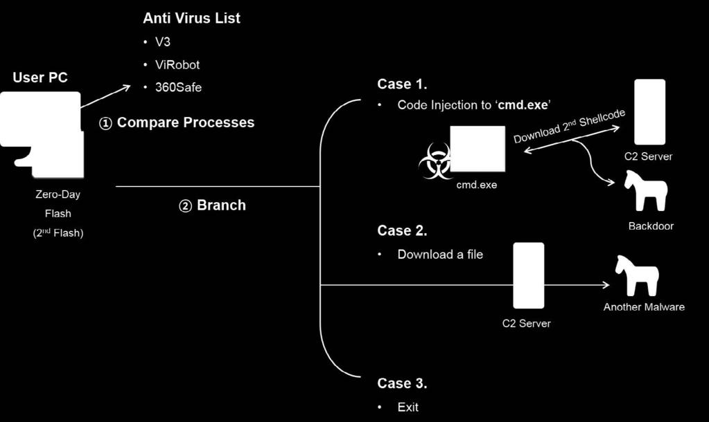 exe 프로세스실행후코드인젝션 Case 2: 추가악성코드다운로드및실행 Case 3: 프로세스종료 코드내부에명시된아래 [ 표 2-3] 프로세스목록과현재실행중인프로세스명을비교하여안티바이러스제품의실행여부를확인하고, 그결과에따라 [ 표 2-4] 와같이기능이분류된다.