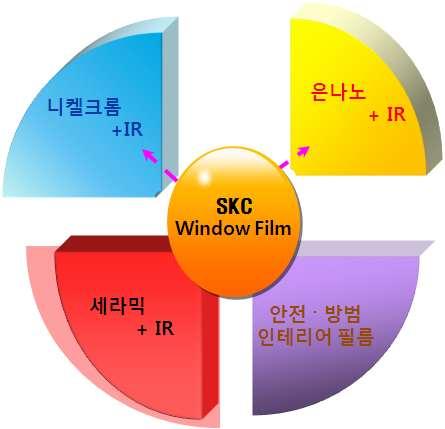 2. SKC 윈도우필름소개 Global Green Company SKC SKC 건물용윈도우필름은세계 3 대필름메이커로서 30 년간축적된기술력과 신뢰성을바탕으로고객만족을추구해왔습니다. 업계최고수준의첨단코팅기술과 엄격한품질및테스트를거쳐뛰어난내구성을바탕으로품질을보증합니다.