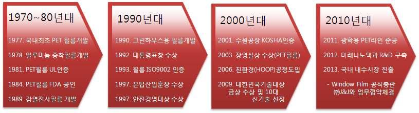 3. SKC 윈도우필름기술력 SKC 윈도우필름의기술력 1977 년국내최초로단열필름의원자재인 PET 필름을생산하고, 2000 년대에들어서최첨단기술력의결정체인마이크로단위의광학용필름개발을성공했습니다. 특허공법 기존진공코팅 ( 증착 염색 ) 필름의한계를극복하고, 필름의가장진보된최첨단제조공법인스퍼터 (Sputter IR) 공법을채택하고있습니다.