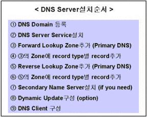 [ 표 3. DNS Server 설치순서 ] 위에서 mcpstudy.com 의 Name server 로등록한서버의 IP Address 는 203.239.61.112 였다.