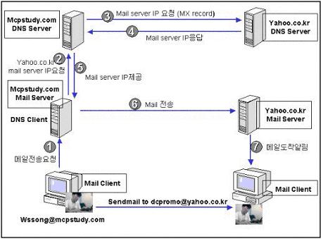 [ 그림 10. DNS 와 Mail Server] [ 그림 10] 에서는 wssong@mcpstudy.com 이라는 E-mail 을쓰는사용자가 dcpromo@yahoo.co.kr 에게메일을전송하는과정에서 DNS Server 가어떻게동작하는지를보여주고있다. wssong 이라는사용자로부터메일전송요청을받은 mcpstudy.com 의메일서버는 yahoo.co.kr 의메일서버의 IP 를알아야만메일을전송할수있다.