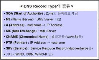 [ 표 4. DNS Record Type 의종류 ] DNS Server 를통해서이름분해가되어야할호스트를추가한다 < 화면 17>. 호스트를추가할도메인영역을통해서접근한다.