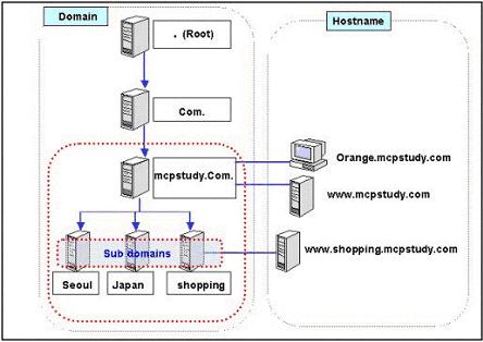 수백페이지이상되는책이부지기수다. 갈길은멀다. 기초부터튼튼히하자는얘기다. 4. 하위도메인 (Subdomain) 하위도메인이무엇을의미하는지이해를돕기위해서아래의 [ 그림 11] 을참고하자. [ 그림 11. DNS Subdomain 의구조 ] [ 그림 11] 에서는 mcpstudy.com 도메인을예제로 DNS 구조를간소화시켜놓았다.