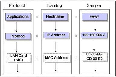 [ 그림 6. TCP/IP 통신의기본흐름 ] 앞에서보았던 IP Address와 Hostname의관계를생각하고, [ 그림6] 을보면이해를도울수있다.