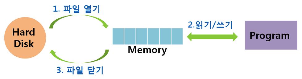 MFC에서 C 함수를사용할때고려해야할점은자료형 Data Type 이다. 즉, 데이터를 MFC에서만사용하는문자열자료형인 CString 으로변환하는작업이필요하다. 파일에서데이터를읽을때는 C 함수로읽어서 char * 형태의문자열을 CString 으로형변환해야하며, 파일에기록할때는 CString 을 char * 형태로변환해서 C 함수로기록한다.