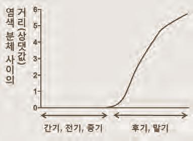 CHUNG ANG UNIVERSITY 2016 학년도중앙대학교논술백서 [ 문제 4-2] 자연계열논술문항체험하기 [ 문제 4-2] 에서는제시문 ( 다 ) 에설명된세포주기에대한설명을바르게이해하고있는지평가하고자하였다. 제시문이외에추가로주어진두가지실험결과를분석하여문제의약물이세포주기의어떤단계에어떤방식으로작용하는지를논리적으로유추해낼수있는능력을요구하는문항이다.