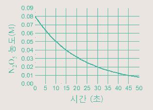 자연계열논술문항체험하기 [ 문제 4-1] 바닥상태에있는수소원자 [H(g)] 1몰에자외선을조사하여수소원자 [H(g)] 의일정량을전자가 L껍질로전이된들뜬상태로만들었다. 들뜬상태로전이된수소원자의양을측정하기위하여아래의표와같이자외선조사전과후의수소기체의이온화에너지를측정하였다.