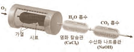 [ 문제 4-2] 다음그림과같은장치를이용하여액체상태의시료 X 에대해원소분석실험을수행하였다. [ 원소분석장치 ] 시료 X를원소분석장치에넣고가열하여완전연소시켰을때이산화탄소 (CO 2 ) 와물 (H 2 O) 만생성되었다.