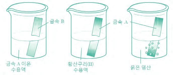 실험및결과금속A, 금속B, 구리의반응성크기를비교하기위한실험과그결과는다음과같다. 실험 I : 금속A 이온수용액에금속B 막대를담갔더니수용액의질량이감소하였다. 실험 II : 금속A 막대를황산구리 (II) 수용액에담갔더니수용액의질량이감소하였다. 실험 III : 금속A 막대를묽은염산에담갔더니기체가발생하였다.