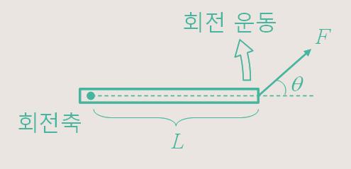 3. 물리 [ 문제 4] 다음제시문 ( 가 )~( 다 ) 를읽고문항에답하시오. ( 가 ) 물체가아래그림과같이회전축을중심으로회전운동할때, 회전운동을발생하게만드는원인을돌림힘이라고한다. 돌림힘는 작용하는힘의크기와회전축에서힘이작용하는지점까지의거리에비례하며, 힘과막대사이의각와관련된다. 돌림힘을 식으로표시하면이다.