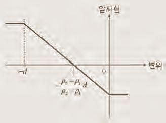 CHUNG ANG UNIVERSITY 2016 학년도중앙대학교논술백서 자연계열논술문항파악하기 물체가낙하하기시작하면물체의일부분이물체의밀도보다큰영역에존재하게된다. 예를들어물체가 z 축의 ( ) 방향으로 x 만큼낙하 한경우물체에서 (d x) 만큼의두께는여전히밀도가인영역에있으나, x 만큼의두께는밀도가인영역에들어간다.