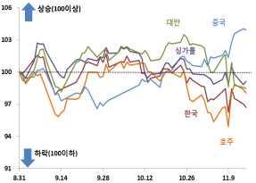 미연준의정책금리인상재개전망과인천지역경제계의대응 국채금리 (10 년물, 16.8 월말대비 ) 주가 ( 16.8 월말 =100) 환율 ( 16.