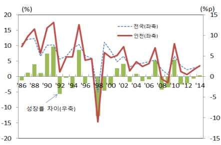 인천경제구조의특징과최근지역경제상황 5 성장률추이 인천지역은외환위기이전에는전국보다높은성장률을유지하였으나외 환위기및글로벌금융위기등의충격이후에는성장률이전국수준을하회 기간별연평균성장률 인천및전국성장률추이 '86~'90 '91~'95 '96~'00 '01~'05 '06~'10 '11~'14 인천 12.3 9.6 1.7 5.3 4.2 2.1 전국 10.4 8.4 5.