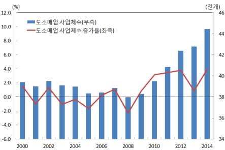 인천경제리뷰 2016 도소매업비중및증가율추이 < 사업체수 > < 종사자수 > 자료 : 통계청 인천도소매업의성장세는인천경제자유구역개발과정에서주거시설및기반시설이크게확충됨에따라인구유입이늘어나면서관련생활형서비스를제공하는자영업등의창업이증가한점등이주로작용 그러나도소매업의소상공업체및종사자비중이산업전체에비해높은것으로나타나업체의규모및고용환경이열악하고