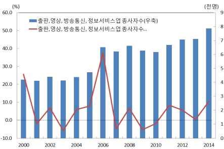 0% 비중을차지 ㅇ한편사업체수는 2000년 279개에서 2014년 807개로증가 ( 기간중연평균 7.9%, 전국 12.6%) 하여인천서비스업사업체수의 0.5% 비중을차지하고있으며, 종사자수는 2000년 4,193명에서 2014년 7,859명으로증가 ( 기간중연평균 4.6%, 전국 10.