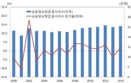 9%) 에서차지하는비중이낮은데 특히사업체수의비중이상대적으로크게낮은것으로나타났으며, 생 산에서차지하는비중은 2000 년대초반이후소폭씩감소하는추세 금융 보험업비중및증가율추이 < 사업체수 > < 종사자수 > 자료 : 통계청 ( 사업서비스업 ) 인천사업서비스업 GRDP 는 2000 년 1.1 조원이었으나기간중연평균 5.9%( 전국 5.