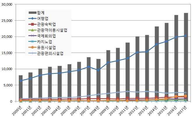 < 그림 1> 전국관광사업체수 (2000-2017 년 ) 지역별관광사업체수 년도 분기기준 개광역자치단체의지역별기간별관광사업체수추 이를살펴보면그수가꾸준히증가하고있는추세임 서울이 개