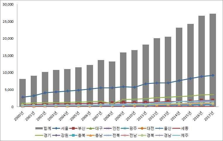 < 그림 2> 지역별관광사업체수 (2000-2017 년 ) < 표 14> 지역별관광사업체수 (2000-2017 년 ) 구분 서울