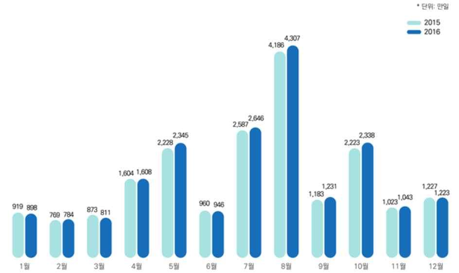 잠시감소하였으나 년 조원에서지속적으로증가함 년기준 인당평균여행비용은 원임 세부국내관광현황 월별로국내관광여행이동총량을살펴보면 월에 만일로가장집중적으로이루어지며 월 만일 과 월 만일 월 만일 순으로많음 국민국내관광이주로이루어지는시기는 월 월 월 월