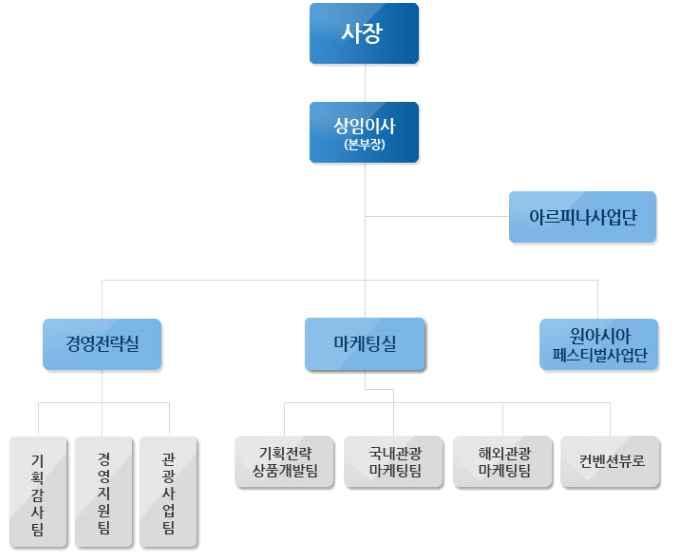 부산관광공사설치조례에의거한주요사업내용은다음과같음 관광자원의개발과운영사업 관광상품개발 관광홍보및관광객유치마케팅관련사업 국제회의 인센티브관광 전시등유치 지원사업 관광객을위한각종시설의설치 운영사업 부산유스호스텔아르피나운영사업 시내순환관광버스운영사업