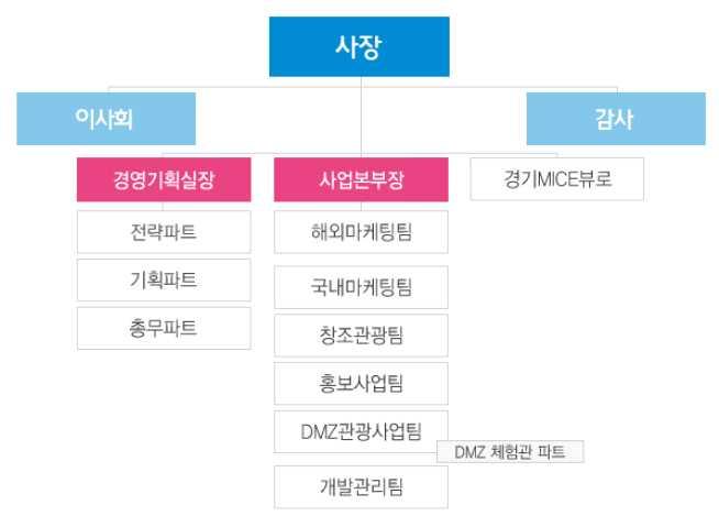 진도모하는데있음 년관광전문잡지 를창간하였고 년 월에임진각리모 델링및재개장함 년 유니크베뉴 생태관광지원센터 를개관하고 같은해 월임진강독개다리관광자원화 내일의기족소리 를준공함 조직구성및주요역할