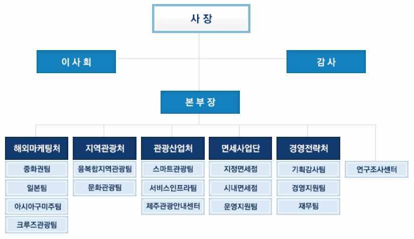 조직구성및주요역할 제주관광공사는본부장산하에 개의처와 개사업단 그리고연구조사센 터를둠 본부 처 해외마케팅처 지역관광처 관광산업처 경영지원처 단 면세사업단 센터 연구조사센터 으로조직을구성함 년 월 일기 준정원은 명임 면세사업단이조직구성에큰비중을차지한다는점이다른공사와차별적임 면세사업부분은제주관광공사의주요수익사업임 < 그림 9>