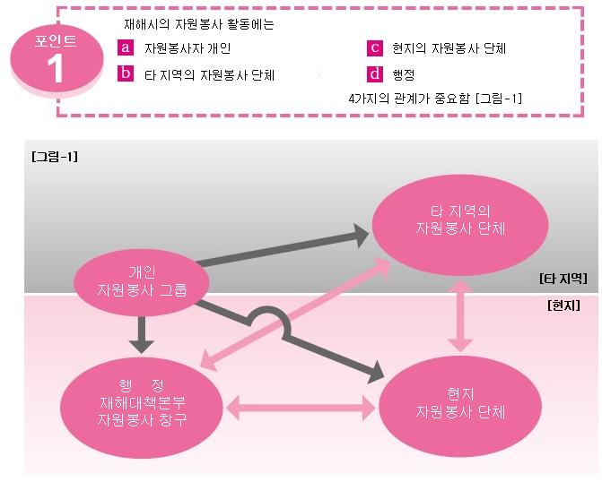 210 지방자치단체재난관리체계의개선방안 제 2 장재해시자원봉사자활동의이해 재해시에참여하는자원봉사자에는 a) 자원봉사자개인 ( 현지혹은타지역의쌍방 ), b) 현지자원봉사단체, c) 타지역의자원봉사단체가있다.