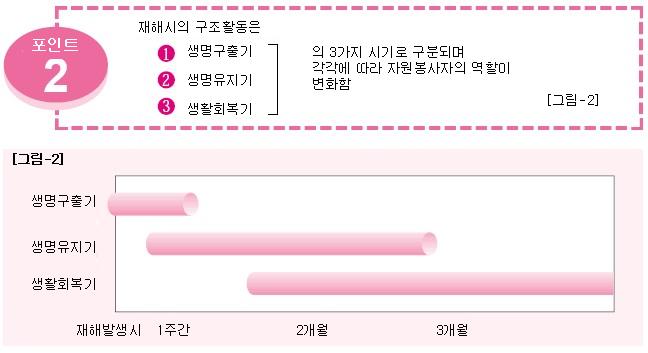 부록 211 이매뉴얼은 2의생명유지기와 3의생활회복기의지원을중심으로작성함 재해에관한체제는종류와규모에따라재해발생후재해경계체제를거쳐재해대책체제가되는경우와수습하는경우가있음.