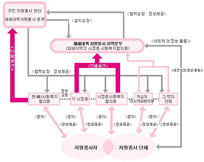 220 지방자치단체재난관리체계의개선방안 < 그림 4> 자원봉사자지원흐름도 < 메모 5> 긴급시의자원봉사자등록제도는중요한때에필요인원, 필요한사람을보낼수있는것처럼보여져편리하고효율적인방법으로생각되나여기에는큰함정이숨어있다.