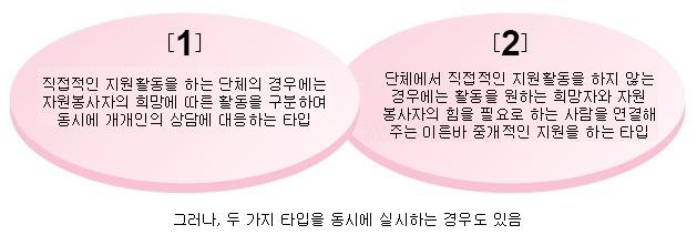 부록 227 봉사활동의방향을부여하는자원봉사자코디네이터가필요하다. 자원봉사자코디네이터는눈앞의자원봉사자가구체적인과제해결을할수있도록응집력은물론사회와세계의동향전체를내다보는넓은시야를갖추어야한다. 이러한밸런스감각이도움을필요로하는사람들과자원봉사자를잇는중요한키워드가된다. 1. 자원봉사자코디네이터가갖추어야할자질 코디네이터란조정자역할을하는사람을의미한다.