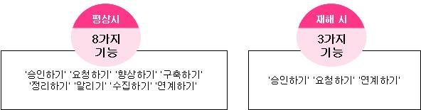 230 지방자치단체재난관리체계의개선방안 그러나재해시등의특별한경우에는위와같은모든역할을완수하는것은매우어려우며시기와상황에따라이들역할을조합하여추진하는것이요구된다. 즉, 재해시등의응급시에는생명구출기, 생명유지기, 생활회복기등현지의상황에맞춘코디네이션능력이요구된다. 이러한판단을혼동하거나균형을깨뜨리면많은불만과혼란이야기될위험성이있다.