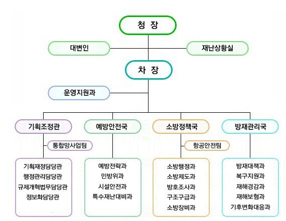 제 3 장재난관리체계의현황과문제점 69 < 그림 3-5> 소방방재청조직도 ( 08. 11. 현재 ) 개청이후몇차례의조직개편을거치면서청의실질적전문분야인소방및기술분야는상대적으로위축되고있는실정이다.