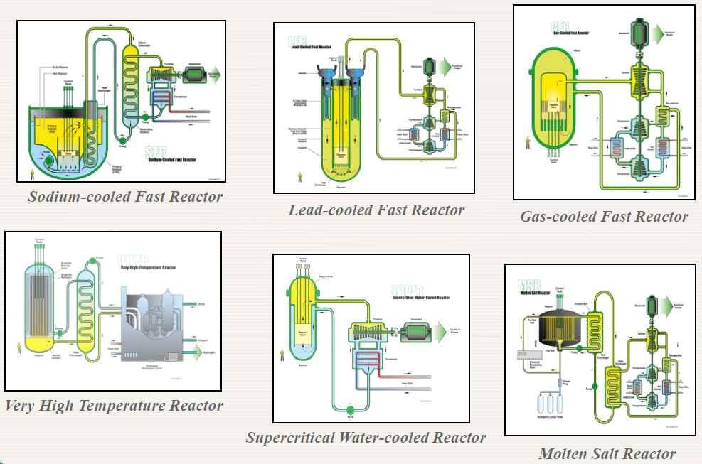 neutron spectrum coolant temperatu re( C) Gas-cooled fast reactors fast helium 850 high Lead-cooled fast reactors Molten salt fast reactors Molten salt reactor - Advanced High-temperature reactors