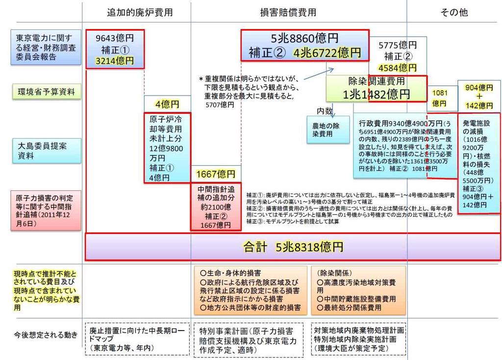 < 표 Ⅱ-16> 후쿠시마사고이후추가된안전대책비용