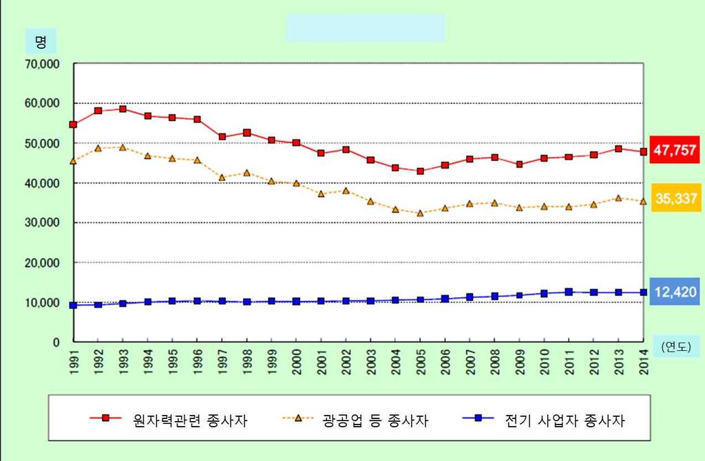 제 2 장원전폐로의지역사회영향과공적대응 [ 그림 2-36] 일본원자력관련종사자수추이 주 : 원전종사자는전기와광공업 ( 기계직 ) 종사자로구성됨. 자료 : 日原協, 2015. 보다구체적으로업체별종사자의변화를살펴보면다음과같다.