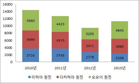 노동자의숫자가약간줄어들기는했지만도쿄전력의직원숫자는거의변화가없었다. 다음으로간사이전력과츄부전력의노동자숫자의변화를살펴보면다음과같다. 이들두회사는발전소별로직원숫자를공표하지않았기때문에, 하청노동자를포함한전체원전종사자숫자만이확인될수있었다. 간사이전력이운영하는원전 9기에서일하는방사선종사자는감소하는경향이있었지만, 2013 년에다시회복되는것으로나타났다.