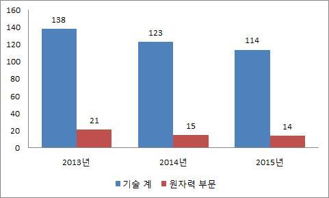 제 2 장원전폐로의지역사회영향과공적대응 [ 그림 2-38]