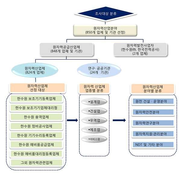 제 2 절원자력산업의성장성분석 이절에서는원자력산업의성장세를분석할것이다. 원자력산업협회가주관하는원자력산업실태조사를기초로원자력산업의전반적인성장성을분석할것이다. 그러나이실태조사는원자력발전뿐만이아니라원자력발전과관련된사업들도조사대상에포함되어있다.