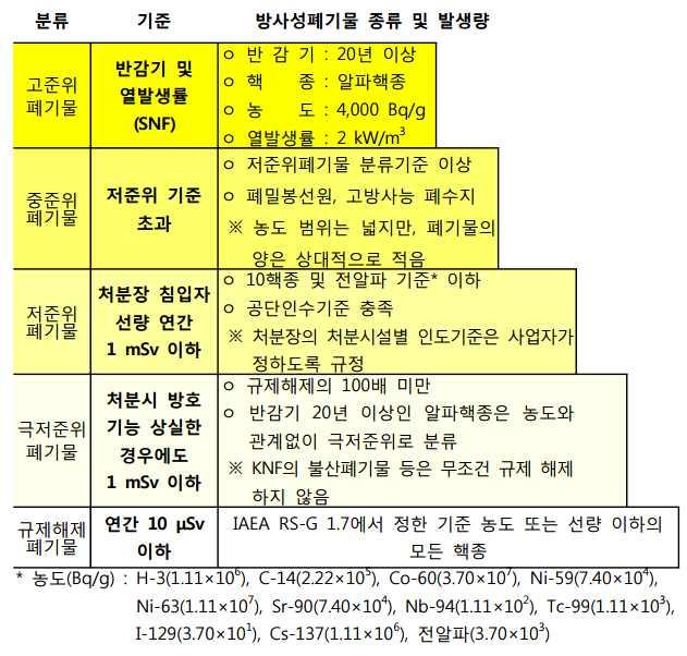 관리및처분방식은폐로과정에서매우중요한의미를지닌다. 하지만그동안한국의방사성폐기물관리정책은고준위와중저준위 2단계의구분으로만이뤄져있었다. 이는실제폐로과정에서많은양의폐기물을제대로구분할수있는기준이갖추어져있지않음을의미한다. IAEA는고준위와중저준위구분을고준위, 중준위, 저준위, 극저준위로구분할것을권고하고있다.