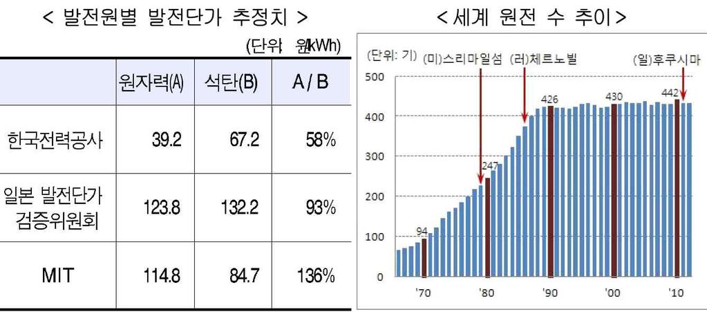 원전경제성과세계원전추이 자료 : 현대경제연구원, 2012.11.