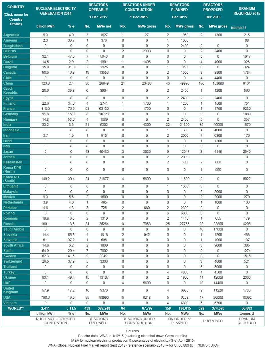 제 5 장원자력산업구조개편정책의문제점비판과대안모색 < 표 5-2> 각국의원전현황및신규건설전망 자료 : WNA,